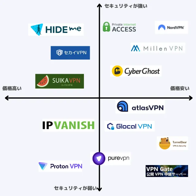 VPNおすすめサービスを一覧表で比較