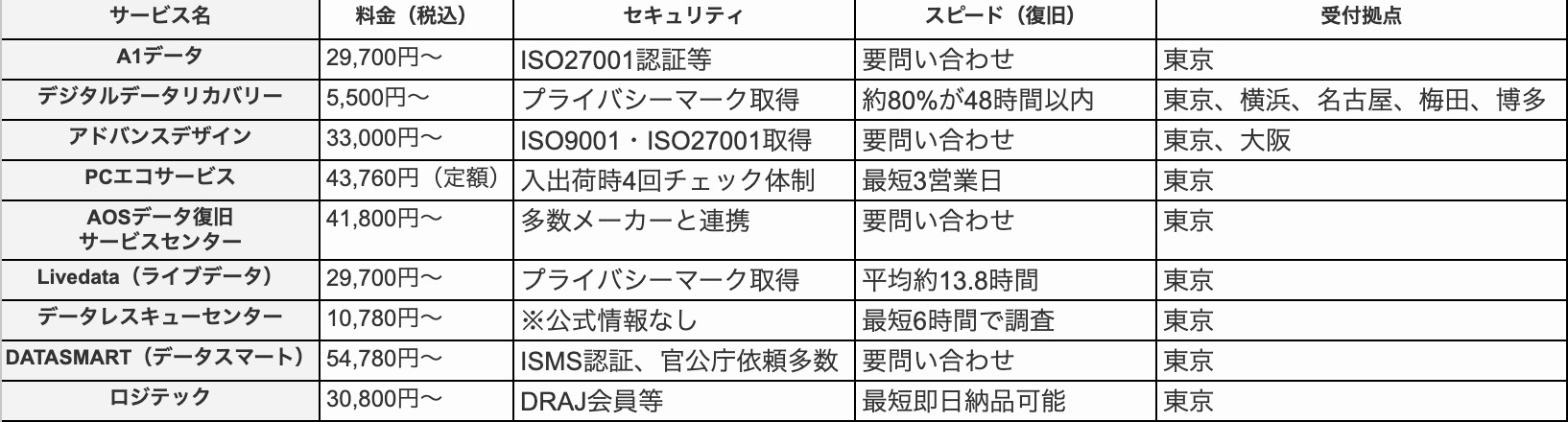 復旧データ業者の比較表